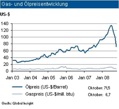 Der Verfall des Ölpreises setzte sich im Oktober weiter fort. Der Großteil der investiven Nachfrage hat sich nach den Turbulenzen an den Finanzmärkten zurückgebildet. Die beschlossenen Kürzungen der Fördermenge durch die OPEC tragen der insgesamt verhaltenen Nachfrage Rechnung. Vor diesem Hintergrund erwarten Analysten in den nächsten Wochen eine Bewegung des Ölpreises in Richtung bis zu 80 Dollar pro Barrel der Sorte Brent. Die Tagesausschläge können aber temporär als Folge der Finanzmarktkrise kräftiger und höher ausfallen. Beim Gaspreis ist kurzfristig ein Rückgang der Weltmarktpreise in Richtung 6 Dollar/mm btu möglich. Bis zum Jahresende dürften die Preise aber wieder ansteigen. (Quelle und Grafik: IKB) (Archiv: Vogel Business Media)