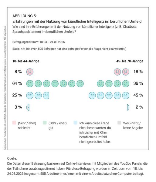 Die jüngeren Befragten haben mehr positive Erfahrungen mit KI im beruflichen Umfeld. (Bild: Hirschtec)