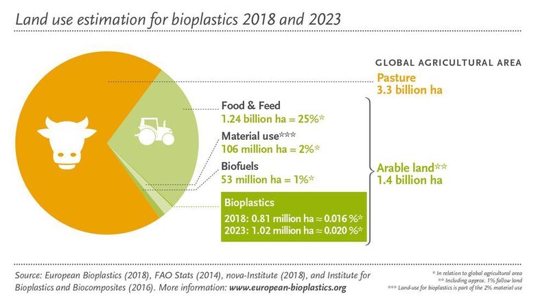 Prognostizierter Landverbrauche für die Produktion von Biokunststoffen (2018 und 2023) (European Bioplastics)