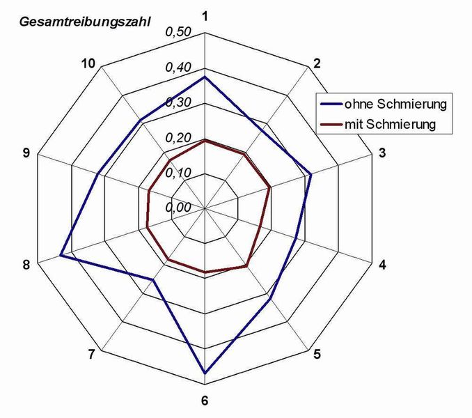 Montagevorspannkraft einer Felgenverschraubung (Bolzen M22x1,5; gebraucht). (Archiv: Vogel Business Media)