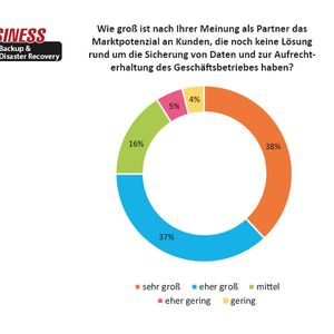 (Bild:  IT-BUSINESS)