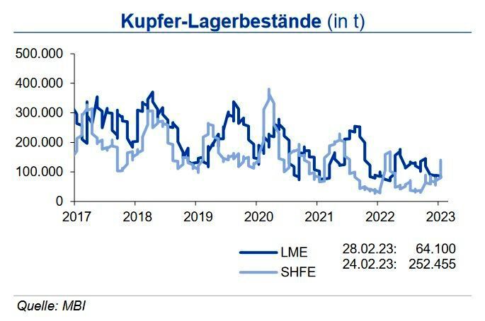 Im Laufe des Februar 2023 gingen die Kupfervorräte an der LME weiter zurück und lagen Ende des Monats nur noch bei 64.000 t. Seit Anfang des Jahres ist auch bei Kupfer ein großer Anstieg der Lagerbestände an der SHFE zu beobachten: Von 90.000 t im Dezember 2022 auf jetzt über 250.000 t. An der COMEX lagern 16.500 t. Das entspricht einem durchschnittlichen Verbrauch von viereinhalb Tagen. Bei der investiven Kupfernachfrage tendierten die Zahl der Kupferkontrakte seitwärts. Das aufgelaufene Defizit betrug im Gesamtjahr 2022 ca. 376.000 t. Auch für dieses Jahr rechnet die IKB mit einem Defizit am Kupfermarkt. (Quelle:siehe Grafik)