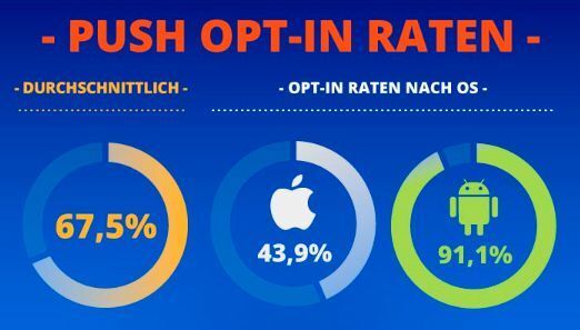 Die Opt-In Raten von iOS und Android im Vergleich. (Accengage)