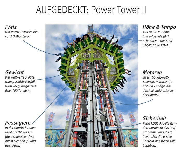 Der Power Tower II ist der größte transportable Freifallturm der Welt und die Attraktion auf dem Oktoberfest. Die Fahrgäste stürzen seit 2002 in weniger als fünf Sekunden aus 66 Metern nach unten. Zwei 450-Kilowatt-Siemens-Motoren (jeweils 612 PS) sorgen dafür, dass die bis zu 13 Tonnen schwere Gondel mit maximal 32 Passagieren schnell und vor allem sicher auf- und absteigen kann. Siemens sorgt mit Antriebs- und Steuerungstechnik für den richtigen Schwung. // ED (Siemens)