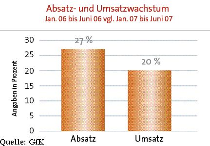 Sowohl Absatz- als auch Umsatzzahlen von Notebooks haben seit 2006 stark zugelegt. (Archiv: Vogel Business Media)