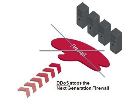 DoS-Angriff: Die ein- und ausgehenden Kanäle der Firewall sind blockiert. (Bild: F5 Networks)