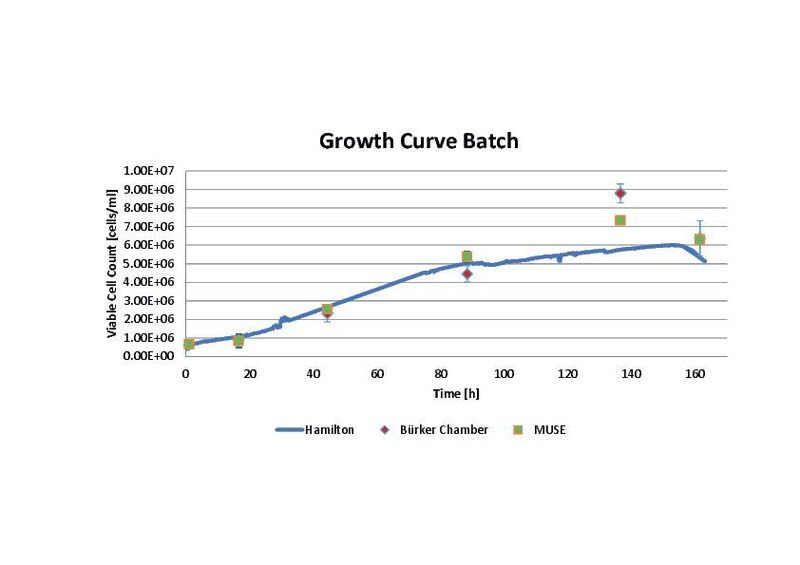 Fig. 2: Growth curve of CHO batch culture for three different methods: Hamilton’s real time, in-situ capacitance sensor, and off-line measurement by Bürker-chamber and Muse (Millipore) cell counter. (Hamilton)