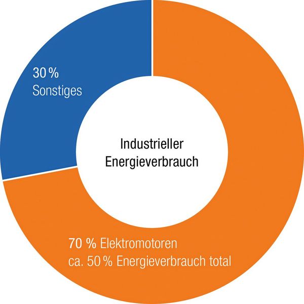 Mit Elektromotoren betriebene Systeme verbrauchen etwa 70 % der industriellen Energie.  (Bild: Nord Drivesystems)