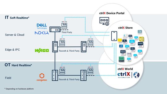 Bosch Rexroth meldet, dass das Unternehmen Congatec jetzt auf das auf Linux basierende Betriebssystem „ctrlX OS“ setzt. Was das für Vorteile für die Anwender hat, erfahren Sie hier. Anbei ein Schaubild dazu, wie das Ganze abläuft. (Bild:  Bosch Rexroth)