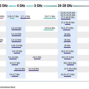 Weit oder viel: 5G kann vom Sub-GHz- bis in den hohen zweistelligen GHz-Bereich Frequenzbänder nutzen. (Bild:  VCG)