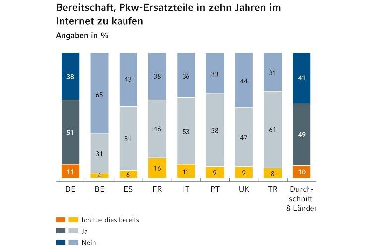 Den Online-Teilekauf können sie sich aber durchaus vorstellen. (Foto: Commerz Finanz GmbH)
