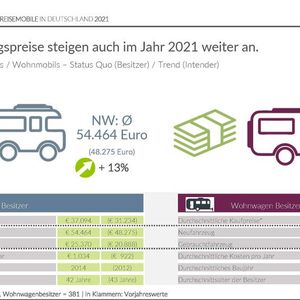 Sowohl die Preise von neuen Wohnwagen als auch die Preise von neuen Wohnmobilen sind deutlich gestiegen.(Bild:  GSR Unternehmensberatung GmbH und Puls Marktforschung GmbH)