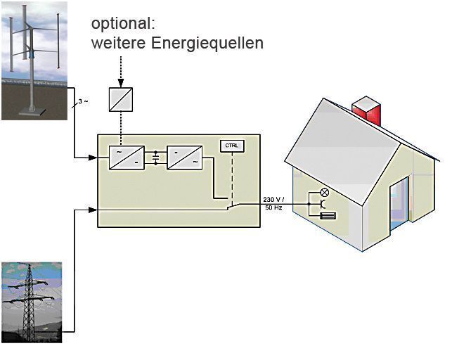 Schema Netzbetrieb: Nutzung der KWEA zur Zusatzspeisung in das Hausnetz. (Archiv: Vogel Business Media)