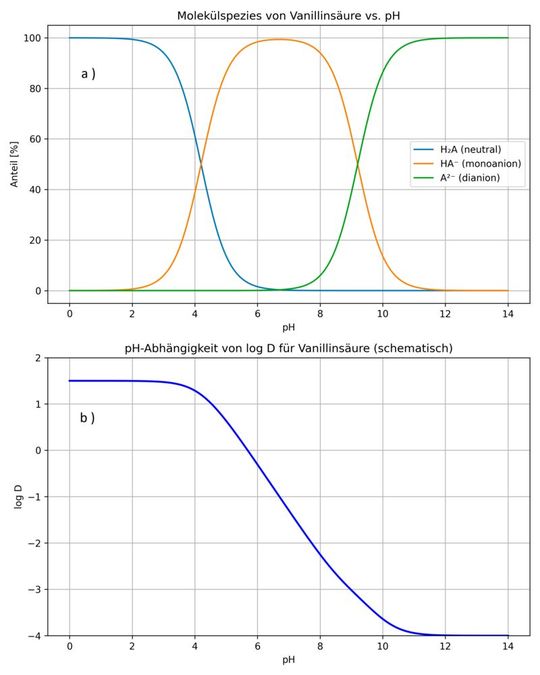 Abb.4: Schematische Darstellung von a) der Molekülspezies von Vanillinsäure in ihrer Abhängigkeit vom pH-Wert und b) die korrespondierenden log D-Werte bei entsprechenden pH-Werten.(Bild:  AFIN-TS)
