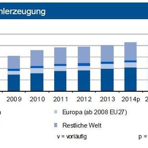 In den ersten drei Quartalen 2014 stieg die weltweite Stahlproduktion um gut 2 %, die Hersteller der EU 28 einschließlich Deutschland verbuchten einen Anstieg von knapp 3 %.