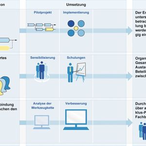 Von der Ausgangssituation zum SE-Zielbild: Diese Umsetzungsplanung begleitete das Projektteam. (Bild:  Fraunhofer IEM / Anja Schierbaum)