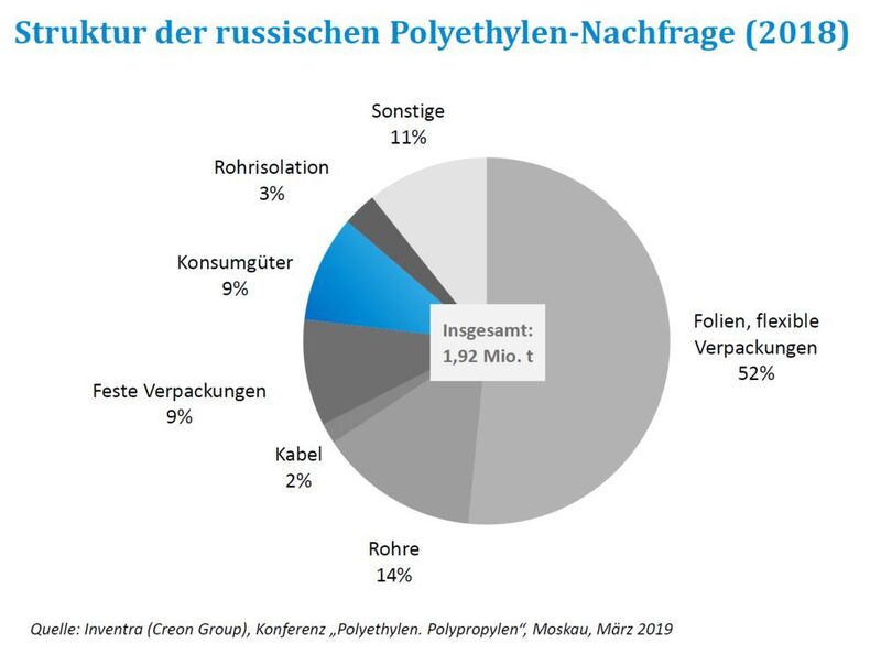 Struktur der russischen Polyethylen-Nachfrage (2018) (Inventra (Creaon Group))