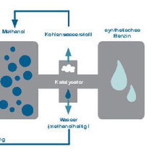 Schematische Darstellung des STF-Prozesses