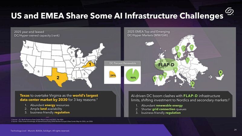 Infrastructure in transition: While U.S. states like Texas are experiencing enormous growth, Europe's classic tech metropolises are reaching their infrastructural limits. (Image:Solidigm)