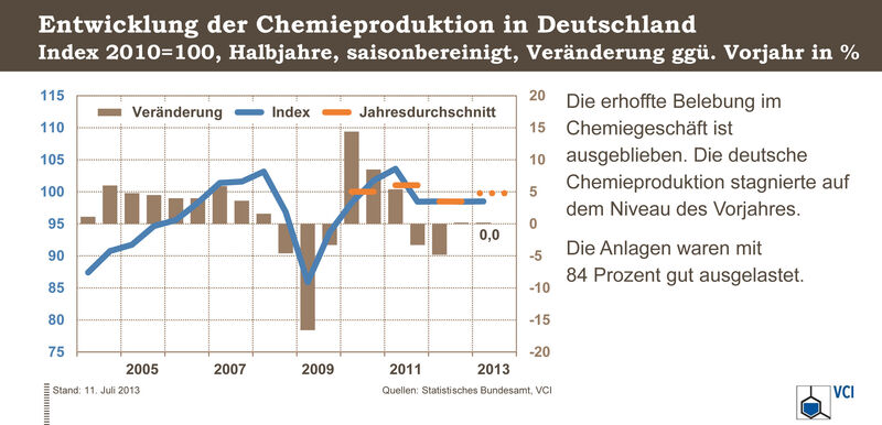 Entwicklung der Chemieproduktion (inkl. Pharma) in Deutschland 

Die erhoffte Belebung im Chemiegeschäft ist im ersten Halbjahr 2013 ausgeblieben. Die deutsche Chemieproduktion stagnierte auf dem Niveau des Vorjahres. Die Anlagen waren mit 84 Prozent gut ausgelastet. (Infografik: VCI)