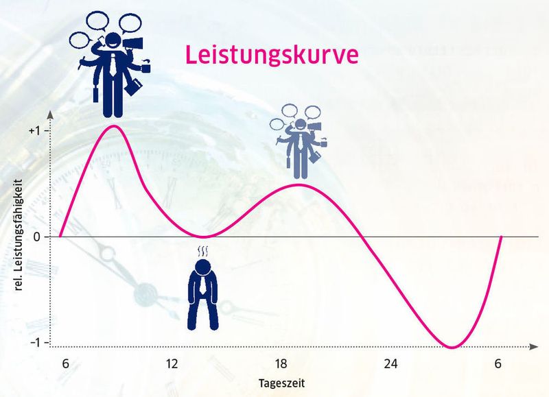 Abb.2: Die Leistungsfähigkeit schwankt sehr stark über den Tag. Sie ist abhängig von der Energiezufuhr (Essen) und der Anzahl und Schwierigkeit der Aufgaben, die bereits erledigt wurden. Wichtige Arbeiten, die Konzentration und Aufmerksamkeit erfordern, sollten daher immer am Vormittag erledigt werden, wenn die Leistungsfähigkeit am höchsten ist. (Boeffel/ NotchDelta; Hintergrund: ©Sergey Nivens - stock.adobe.com)