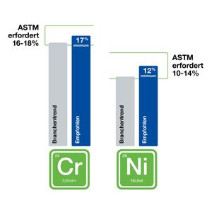Qualitativ hochwertige Bauteile mit höheren Chrom- und Nickelgehalten sind resistenter gegenüber Korrosion und Wasserstoffversprödung.(Bild:  Swagelok)