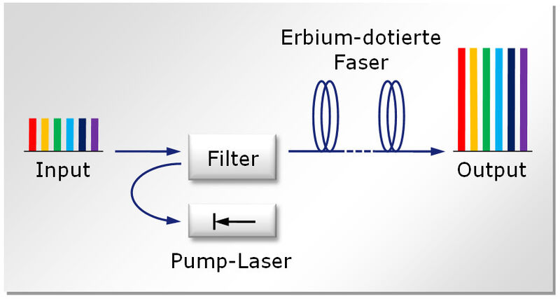 Abbildung 3: Das Prinzip der optischen Signalverstärkung mittels Erbium Doped Fiber Amplifier (EDFA) (Archiv: Vogel Business Media)