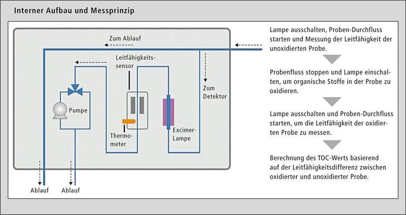 Schematischer Aufbau des TOC-1000e (Bild: Shimadzu)