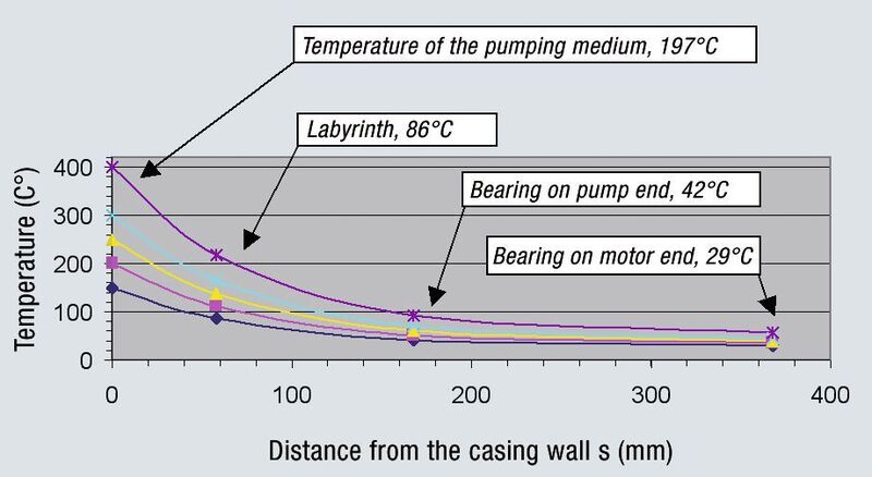 Temperature curve of casing wall and bearing support (ambient temperature: 15–20 °C)  (Picture: Bungartz)