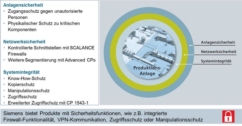 Das dreistufige Defense-in-Depth-Konzept (Siemens)