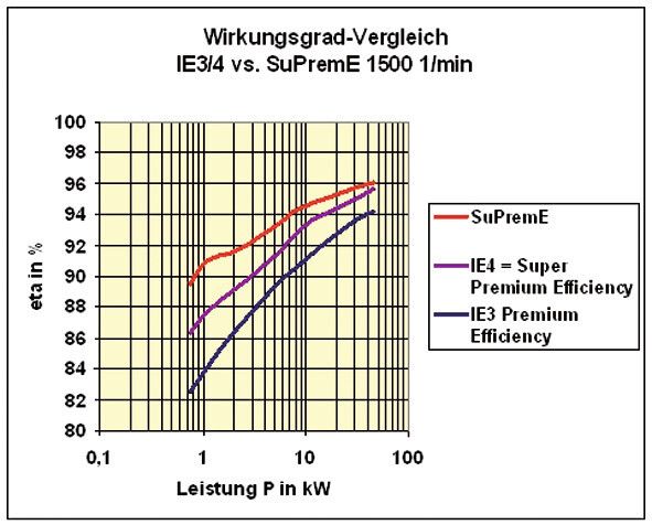 Vergleich der Effizienzklassen mit Wirkungsgraden der Synchronreluktanzmotoren. (Brosch)