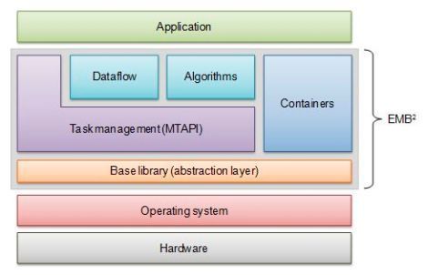 Bild 1: Überblick über die Embedded Multicore Building Blocks (EMB²) (Siemens AG)