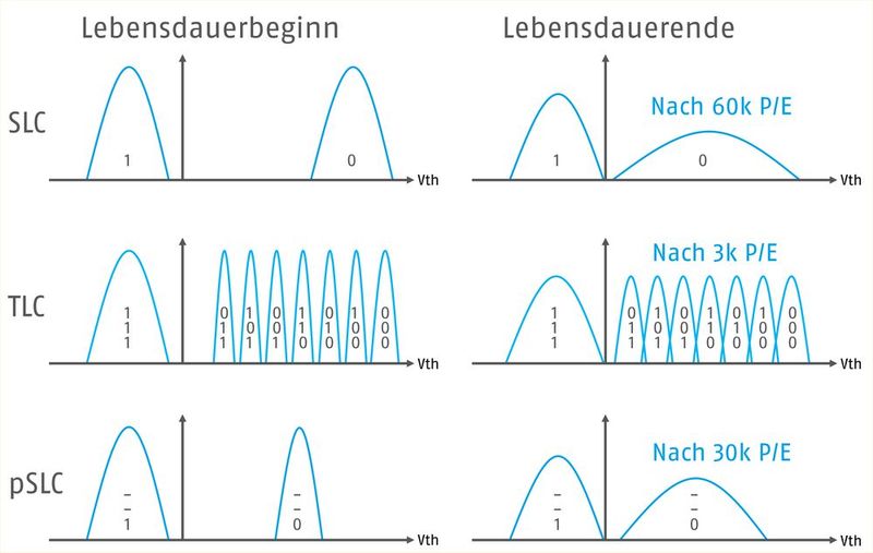 Temperaturunterschiede und Ladungsverlust können dazu führen, dass die acht Spannungslevel einer TLC-Zelle nicht mehr sauber von der Ausleselogik unterschieden werden können. (Bild: Swissbit)