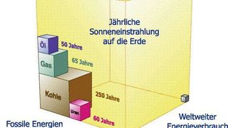 Sonnenenergie im Vergleich zu anderen Energieträgern  (Bild: Andreas V. Dargies)
