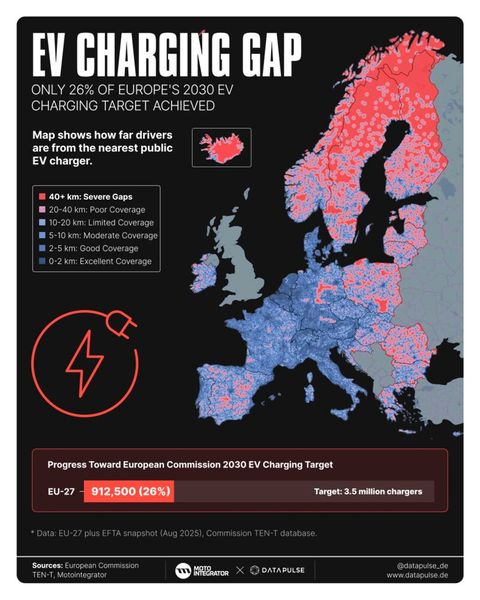 Die Studie von Motointegrator und Datapulse Research stellt fest, dass für das Erreichen der von der EU-Kommission gesetzten Ziele zum Ausbau der Ladeinfrastruktur in der EU noch einiges getan werden muss. (Bild: Motointegrator/ Datapulse Research)