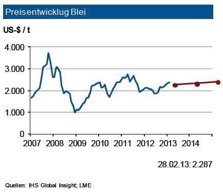 Die Bleiminenproduktion erhöhte sich 2012 um mehr als 10 %. Aufgrund eines geringeren Recyclings stagnierte die Raffinadeproduktion jedoch (+0,2 %), während der Verbrauch um gut 1 % zulegte. Allerdings ergab sich auch bei Blei ein kleiner Angebotsüberschuss für das Gesamtjahr 2012 von rund 65.000 t. 2013 dürfte dieser auf dann 150.000 t ansteigen. Auf der Nachfrage ist im laufenden Jahr ein globaler Zuwachs von 3 % zu erwarten, der primär von China getragen wird. In der zweiten Jahreshälfte dürfte es zu stärkeren Zuwächsen kommen. Insgesamt erwartet die IKB in den nächsten drei Monaten eine Bewegung um 2.300 US-$/t mit einer Bandbreite von 250 US-$. Gegen Jahresende dürfte das obere Preisband erreicht werden. (Quelle: siehe Grafik)