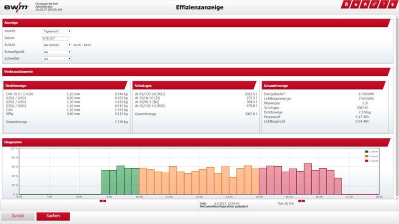 Hier bietet sich ein Blick auf die sogenannte Effizienzanzeige von „ewm Xnet“. Diese stelle Schweißdaten in Echtzeit grafisch dar. Faktenbasierte Rückschlüsse auf die Wirtschaftlichkeit der Arbeitsergebnisse könnten so jederzeit gezogen werden. (EWM)