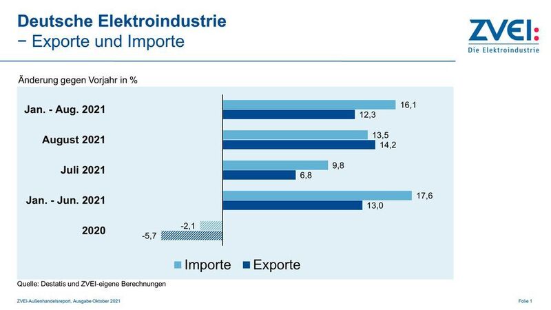 Importe und Exporte der deutschen Elektroindustrie erholen sich weiterhin vom Corona-Jahr 2020. (Destatis und ZVEI)