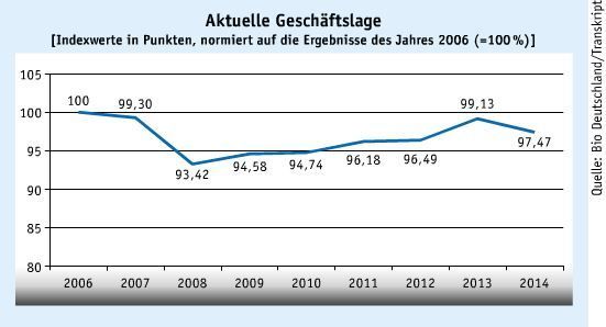 März Ausgabe 2015  Optimistische Großwetterlage   Die deutsche Biotechnologie-Branche blickt positiv gestimmt in das neue Jahr. Erstmals seit Jahren ist die Börse wieder eine Finanzierungsalternative für deutsche Biotechnologie-Firmen. Mit 403 Millionen Euro haben die Unternehmen im Jahr 2014 rund 14% mehr Eigenkapital eingesammelt als im Jahr zuvor. Das kommt auch der Forschung und Entwicklung zugute. Die Investitionen der Unternehmen in diesem Bereich dürften in diesem Jahr deutlich steigen. Das hat eine Umfrage des Verbandes der Biotechnologie-Industrie, Bio Deutschland, in Kooperation mit dem Branchenmagazin Transkript ergeben. Die Umfrage zeichnet ein optimistisches Gesamtbild: Insgesamt liegen alle Indikatoren auch in diesem jahr über dem jeweiligen Durchschnitt der vergangenen fünf Jahre. Im Vergleich zum Vorjahr fällt die Einschätzung der aktuellen geschäftlichen und politischen Lage allerdings nicht mehr ganz so positiv aus. Damals wurden große Hoffnungen in die neue Bundesregierung gesetzt, die sich so offenbar nicht erfüllt haben. Dennoch schätzen die Unternehmen ihre aktuelle Situation so positiv ein, dass sie wieder mehr in F&E investieren wollen. Auch bei der Beschäftigungssituation bleibt die Entwicklung stabil. Die insgesamt positive Entwicklung in Deutschland spiegelt einen Aufschwung wider, der sich auch am europäischen Kapitalmarkt abzeichnet. (Bild: Laborpraxis)