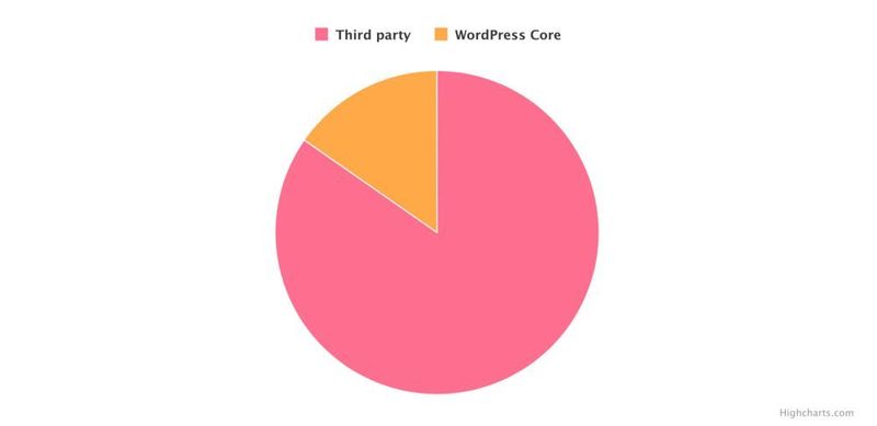 Drittanbieter-Schwachstellen in WordPress 2017. (Imperva)