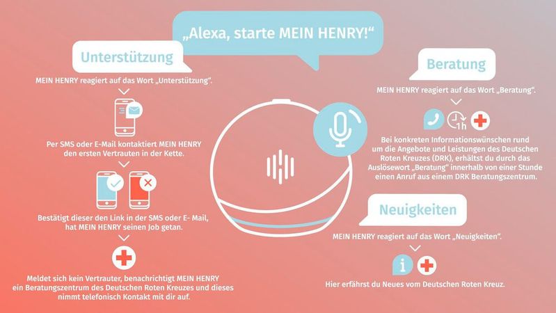 Der neue Sprachskill „Mein Henry“ von Alexa soll alle Menschen ansprechen, die im Alltag Hilfe benötigen – von der Seniorin über den alleinstehenden Onkel bis zum jungen Elternpaar, das Fragen zu seinem Baby hat. (Bild:  Deutsches Rotes Kreuz Hausruf und Service in Sachsen GmbH)