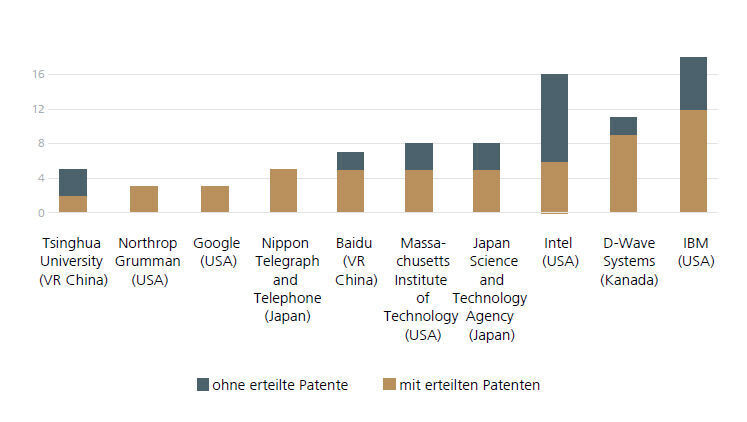 Abbildung 3: Patentfamilien zu supraleitenden Qubits: Inhaber von Patentfamilien mit Prioritätsjahr von 2001 bis 2020, sortiert nach Familien, für die mindestens ein Patent erteilt wurde. Die Berechnung erfolgte auf Basis von PatBase-Daten. Stand: 17.11.2021. (Fraunhofer Fokus)