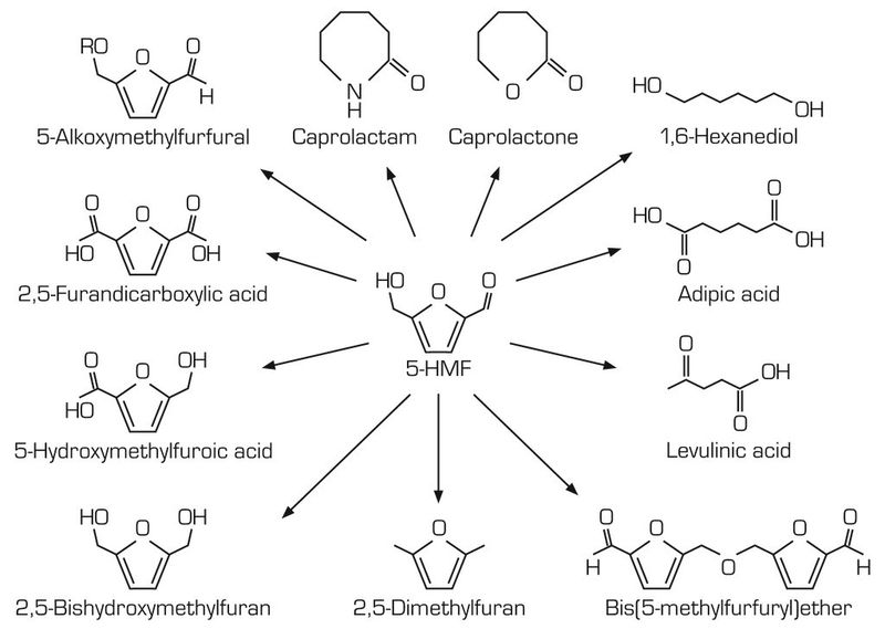Secondary products of 5-HMF (Picture: AVA Biochem)
