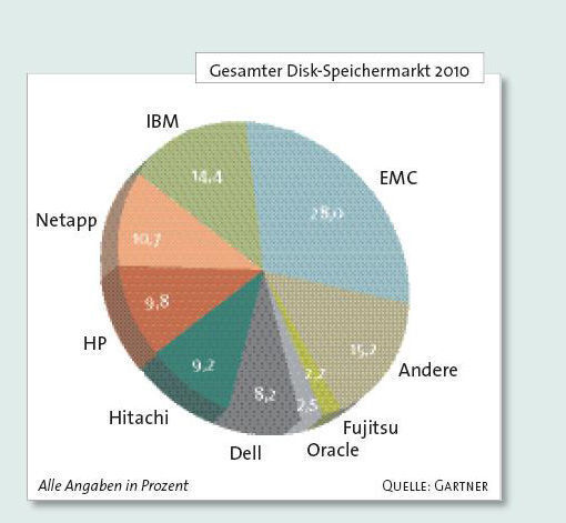 Der Disk-Speichermarkt kann 2010 als Rekordjahr verbuchen. Den ersten Platz belegt dabei EMC vor IBM und Netapp. (Archiv: Vogel Business Media)