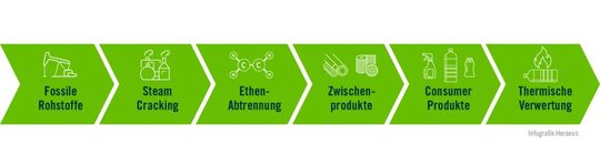 Umsetzung einer nachhaltigen, chemischen Wertschöpfungskette zur Herstellung von Ethen.(Bild:  Heraeus)