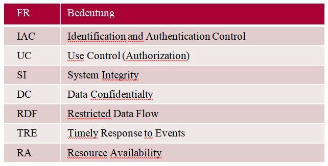 Tabelle 3: Foundational Requirements (FRs) (Assystem)