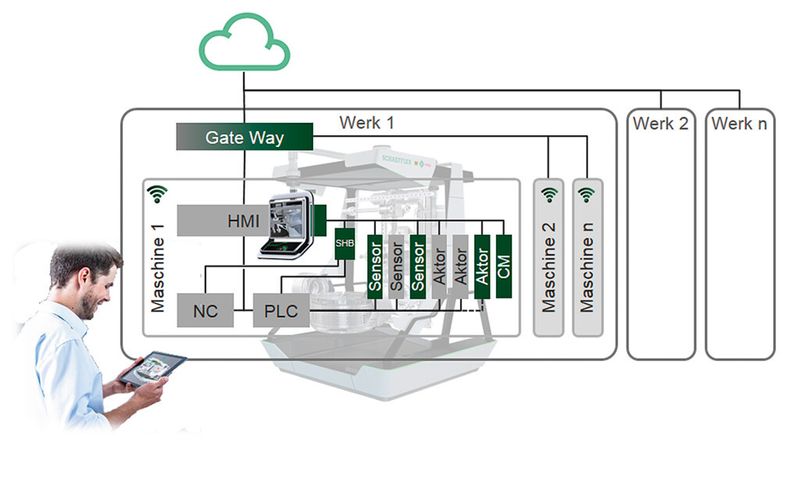 Prinzip der Systemarchitektur einer digitalisierten Werkzeugmaschine. (Schaeffler)