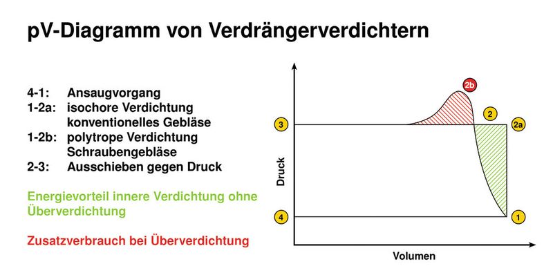 Bild 4: Schraubengebläse lohnen sich erst ab einem bestimmten Druckniveau, dann haben sie Energieeinsparpotenzial (grüner Bereich). Bei zu niedrigem Betriebsdruck deutlich unter 1000 mbar besteht allerdings die Gefahr der Überverdichtung (roter Bereich). (Bild: Kaeser Kompressoren)