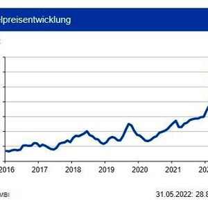 Obwohl die globale Nickelminenproduktion 2021 auf rund 2,6 Mio. t anstieg, verzeichnete der Nickelmarkt ein Angebotsdefizit von 168.000 t, da der Nickelverbrauch infolge der konjunkturellen Erholung überproportional anzog. Für 2022 ist ein Produktionsanstieg auf über 3 Mio. t aufgrund von Zuwächsen in Indonesien und China möglich, woraus sich ein Angebotsüberschuss von 67.000 t ergeben könnte. Höhere Nachfrage ergibt sich weiterhin aus der Produktion von rostfreiem Stahl und Batterien für E-Vehicles, der Absatz im zivilen Aerospace-Sektor bleibt auch 2022 unterdurchschnittlich. Die Nickelvorräte an der LME sanken im Mai 2022 leicht und lagen am Monatsende bei 72.000 t und damit 70 % unter Vorjahresniveau. Zudem befinden sich noch 2.900 t an der SHFE. Die Experten sehen den Nickelpreis vor dem Hintergrund der aktuellen Entwicklung bis Ende Q3 2022 in einem Band von +6.000 US-$ um 30.000 US-$/t.(Bild:  siehe Grafik)