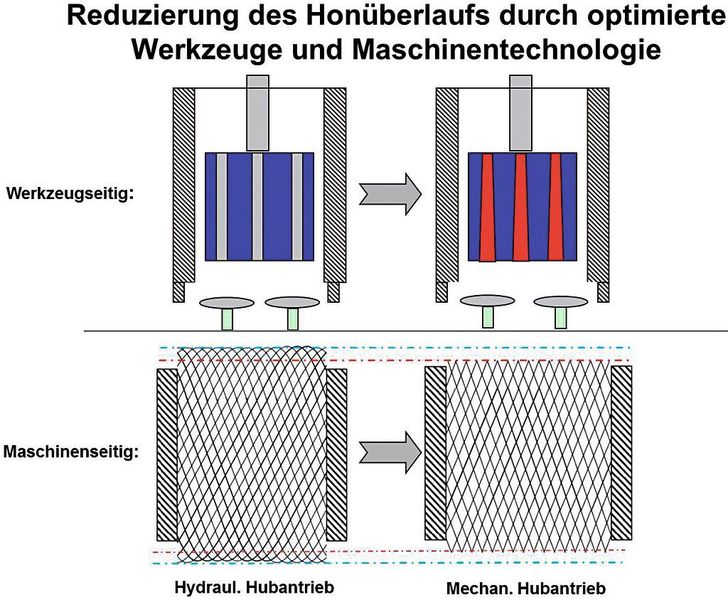 Bild 3: Weiterentwicklungen im Maschinen- und Werkzeugbereich reduzieren den Honüberlauf im Idealfall auf 50%. (Nagel)